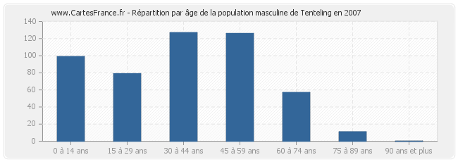 Répartition par âge de la population masculine de Tenteling en 2007