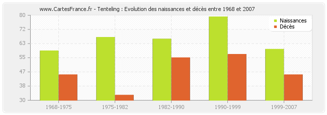 Tenteling : Evolution des naissances et décès entre 1968 et 2007