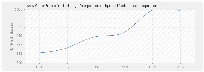 Tenteling : Interpolation cubique de l'évolution de la population