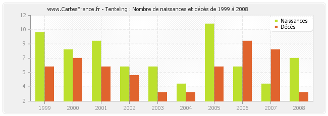 Tenteling : Nombre de naissances et décès de 1999 à 2008