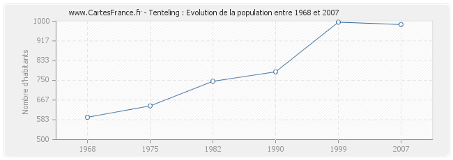 Population Tenteling