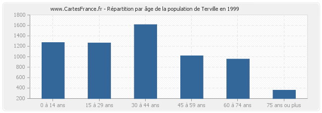 Répartition par âge de la population de Terville en 1999