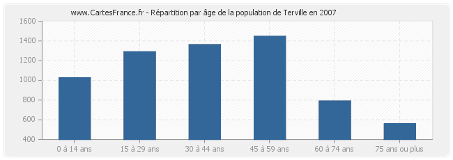 Répartition par âge de la population de Terville en 2007