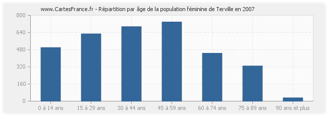 Répartition par âge de la population féminine de Terville en 2007