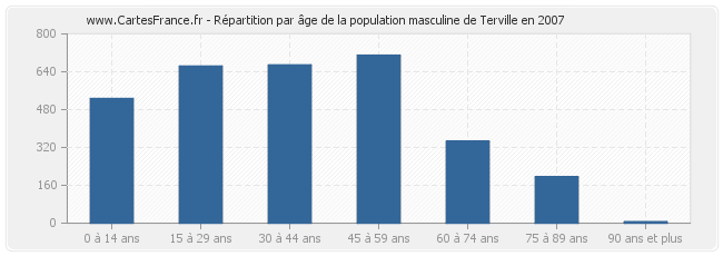 Répartition par âge de la population masculine de Terville en 2007