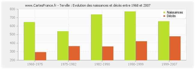 Terville : Evolution des naissances et décès entre 1968 et 2007