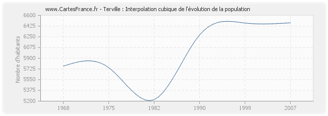 Terville : Interpolation cubique de l'évolution de la population