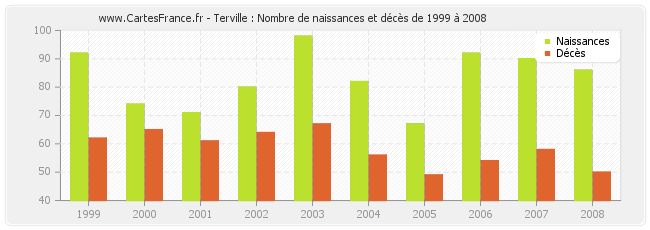 Terville : Nombre de naissances et décès de 1999 à 2008