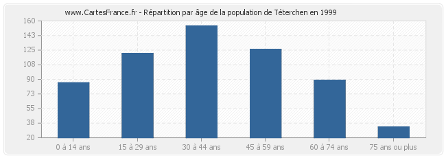 Répartition par âge de la population de Téterchen en 1999