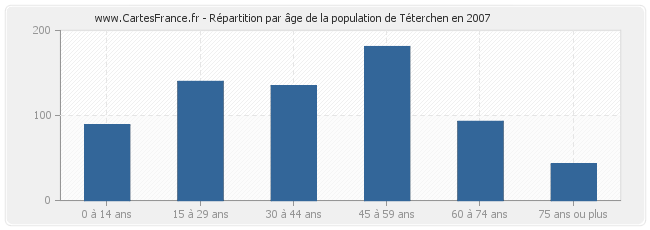 Répartition par âge de la population de Téterchen en 2007