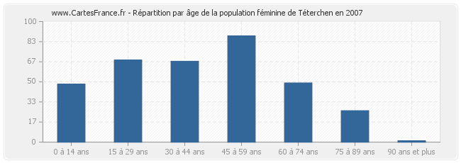 Répartition par âge de la population féminine de Téterchen en 2007