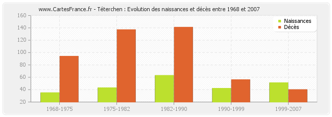 Téterchen : Evolution des naissances et décès entre 1968 et 2007