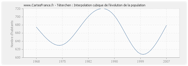 Téterchen : Interpolation cubique de l'évolution de la population