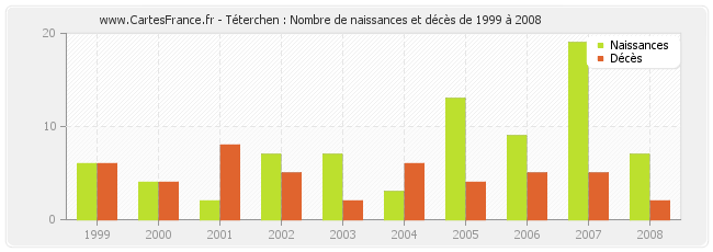 Téterchen : Nombre de naissances et décès de 1999 à 2008