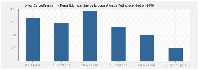 Répartition par âge de la population de Teting-sur-Nied en 1999
