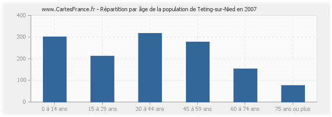 Répartition par âge de la population de Teting-sur-Nied en 2007