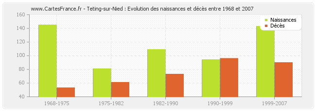 Teting-sur-Nied : Evolution des naissances et décès entre 1968 et 2007
