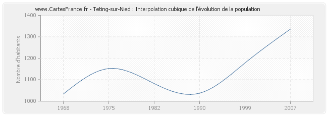 Teting-sur-Nied : Interpolation cubique de l'évolution de la population