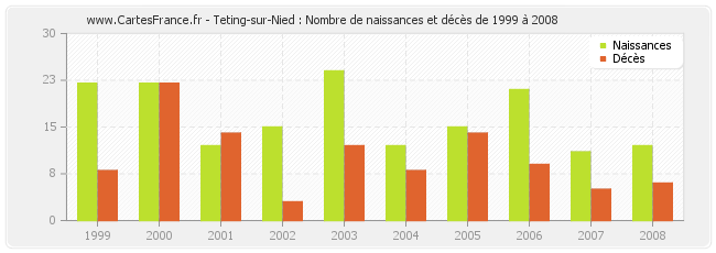 Teting-sur-Nied : Nombre de naissances et décès de 1999 à 2008