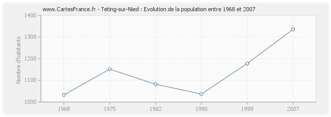 Population Teting-sur-Nied