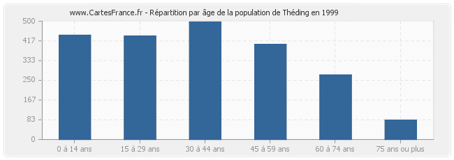 Répartition par âge de la population de Théding en 1999