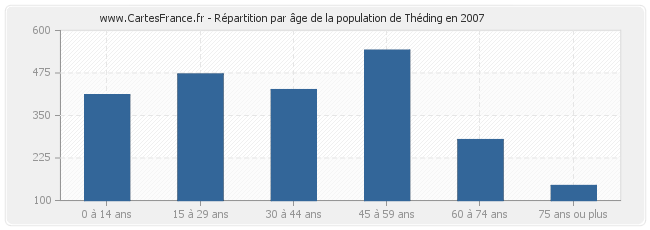 Répartition par âge de la population de Théding en 2007