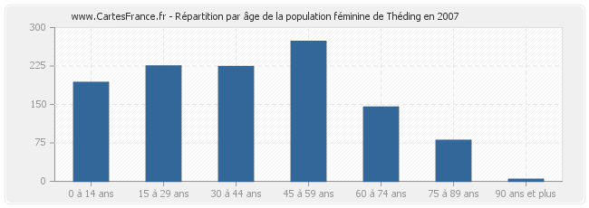 Répartition par âge de la population féminine de Théding en 2007