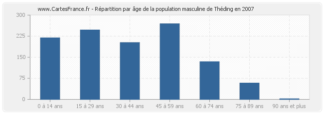 Répartition par âge de la population masculine de Théding en 2007