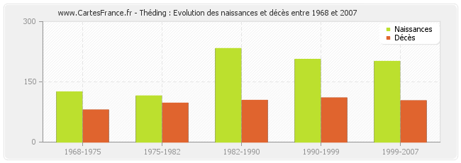 Théding : Evolution des naissances et décès entre 1968 et 2007