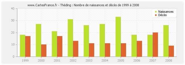 Théding : Nombre de naissances et décès de 1999 à 2008