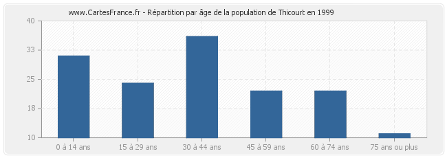 Répartition par âge de la population de Thicourt en 1999