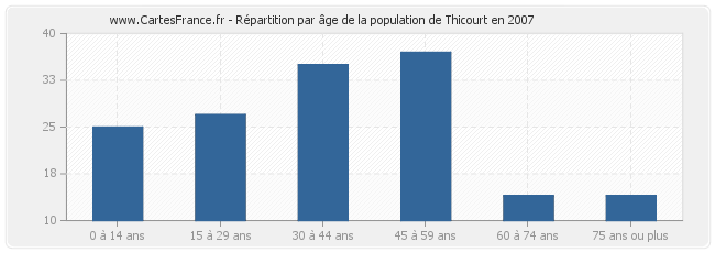 Répartition par âge de la population de Thicourt en 2007