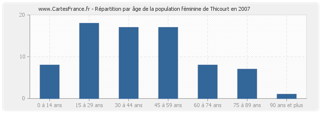 Répartition par âge de la population féminine de Thicourt en 2007