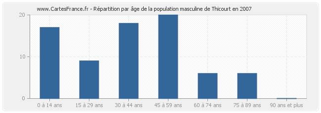 Répartition par âge de la population masculine de Thicourt en 2007