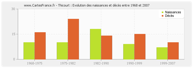 Thicourt : Evolution des naissances et décès entre 1968 et 2007