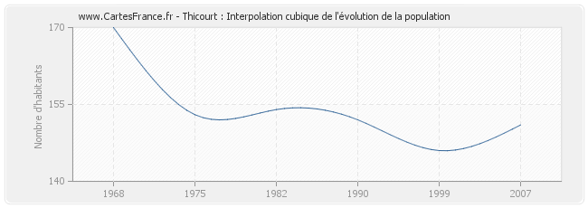 Thicourt : Interpolation cubique de l'évolution de la population