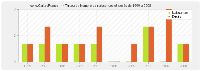 Thicourt : Nombre de naissances et décès de 1999 à 2008