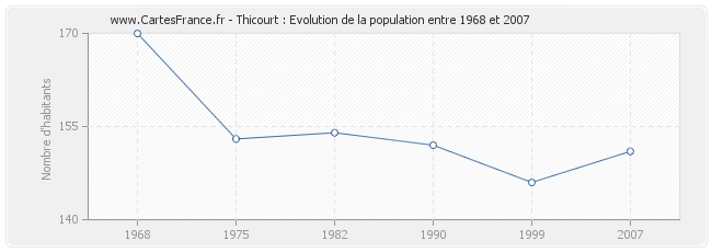 Population Thicourt