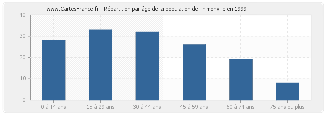 Répartition par âge de la population de Thimonville en 1999