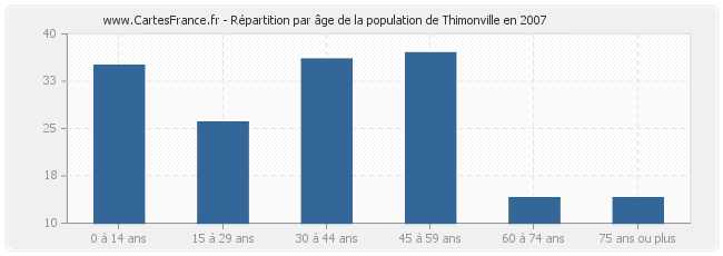 Répartition par âge de la population de Thimonville en 2007