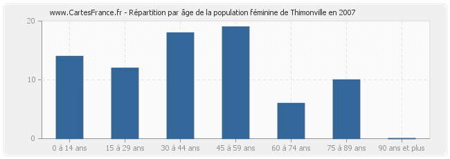 Répartition par âge de la population féminine de Thimonville en 2007
