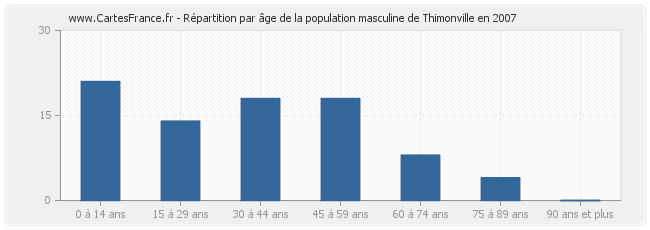 Répartition par âge de la population masculine de Thimonville en 2007