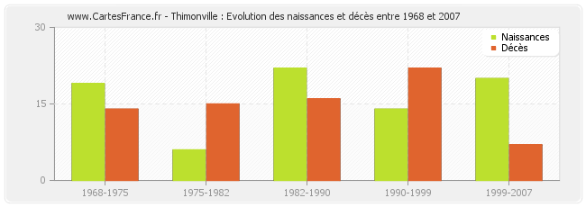 Thimonville : Evolution des naissances et décès entre 1968 et 2007