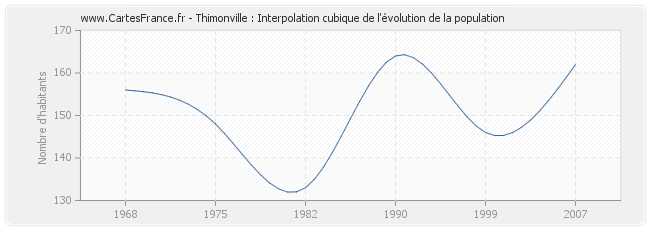 Thimonville : Interpolation cubique de l'évolution de la population