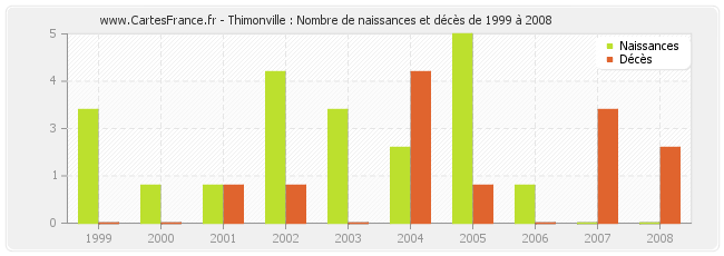 Thimonville : Nombre de naissances et décès de 1999 à 2008