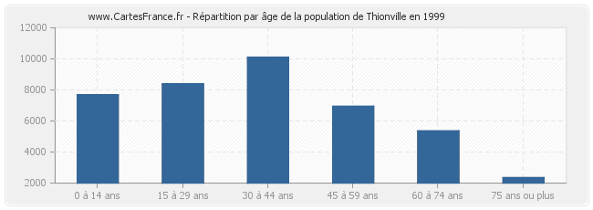 Répartition par âge de la population de Thionville en 1999