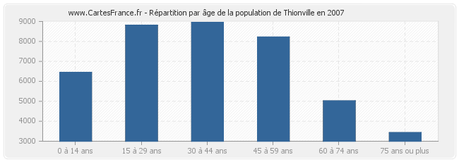 Répartition par âge de la population de Thionville en 2007
