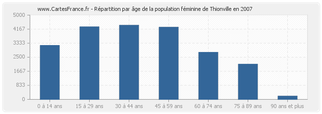 Répartition par âge de la population féminine de Thionville en 2007