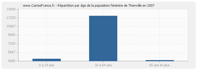 Répartition par âge de la population féminine de Thionville en 2007