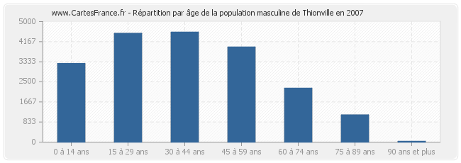 Répartition par âge de la population masculine de Thionville en 2007
